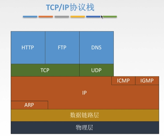 TCP协议栈