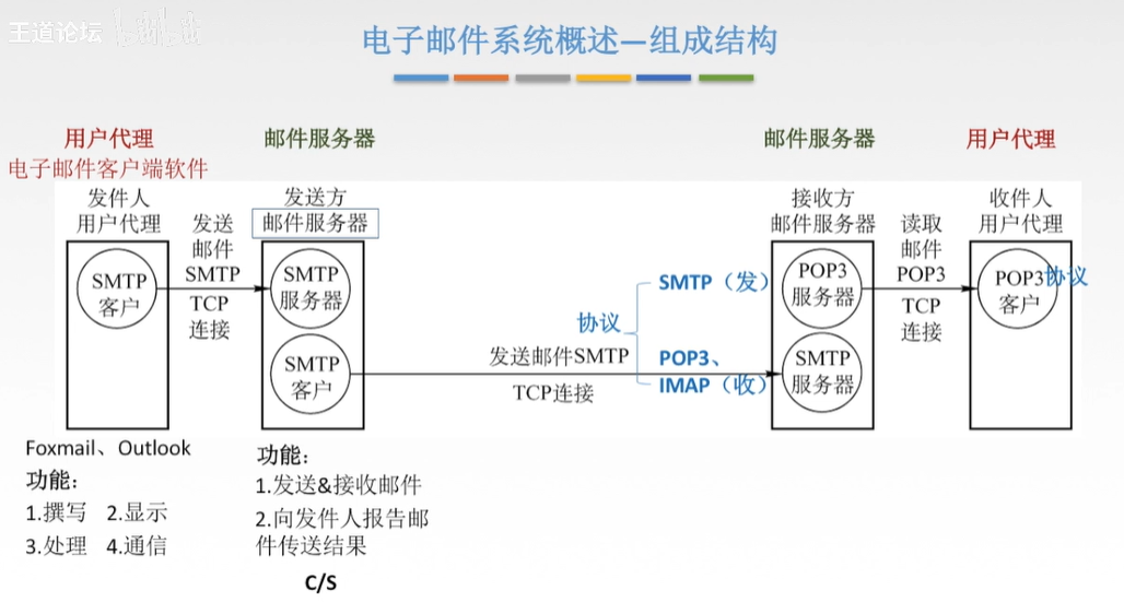 邮件发送接收