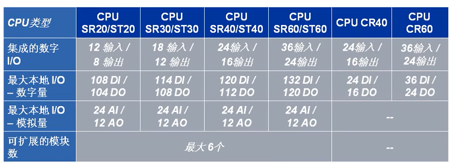 【PLC】S7-200 SMART CPU面板介绍-小白菜博客
