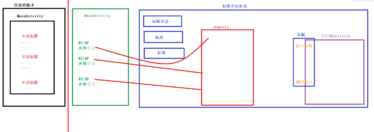 Framework学习（五）：PKMS 学习之权限申请框架