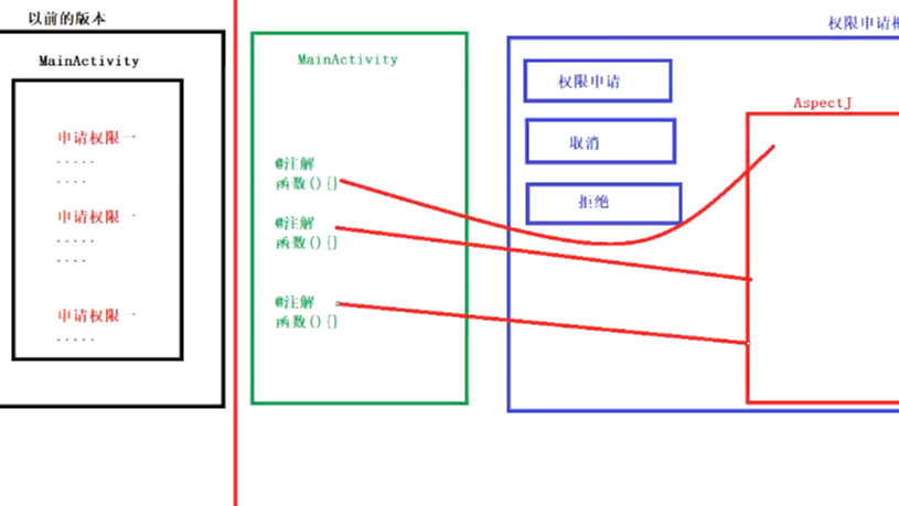 Framework学习（五）：PKMS 学习之权限申请框架