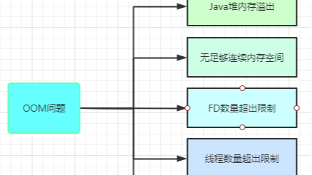 性能优化（一）：  OOM 与 内存优化