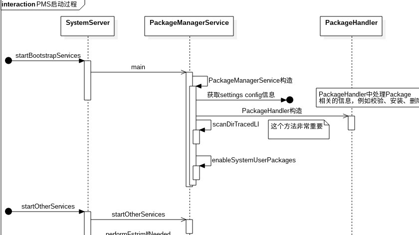 Framework PKMS 应用安装管理流程分析 