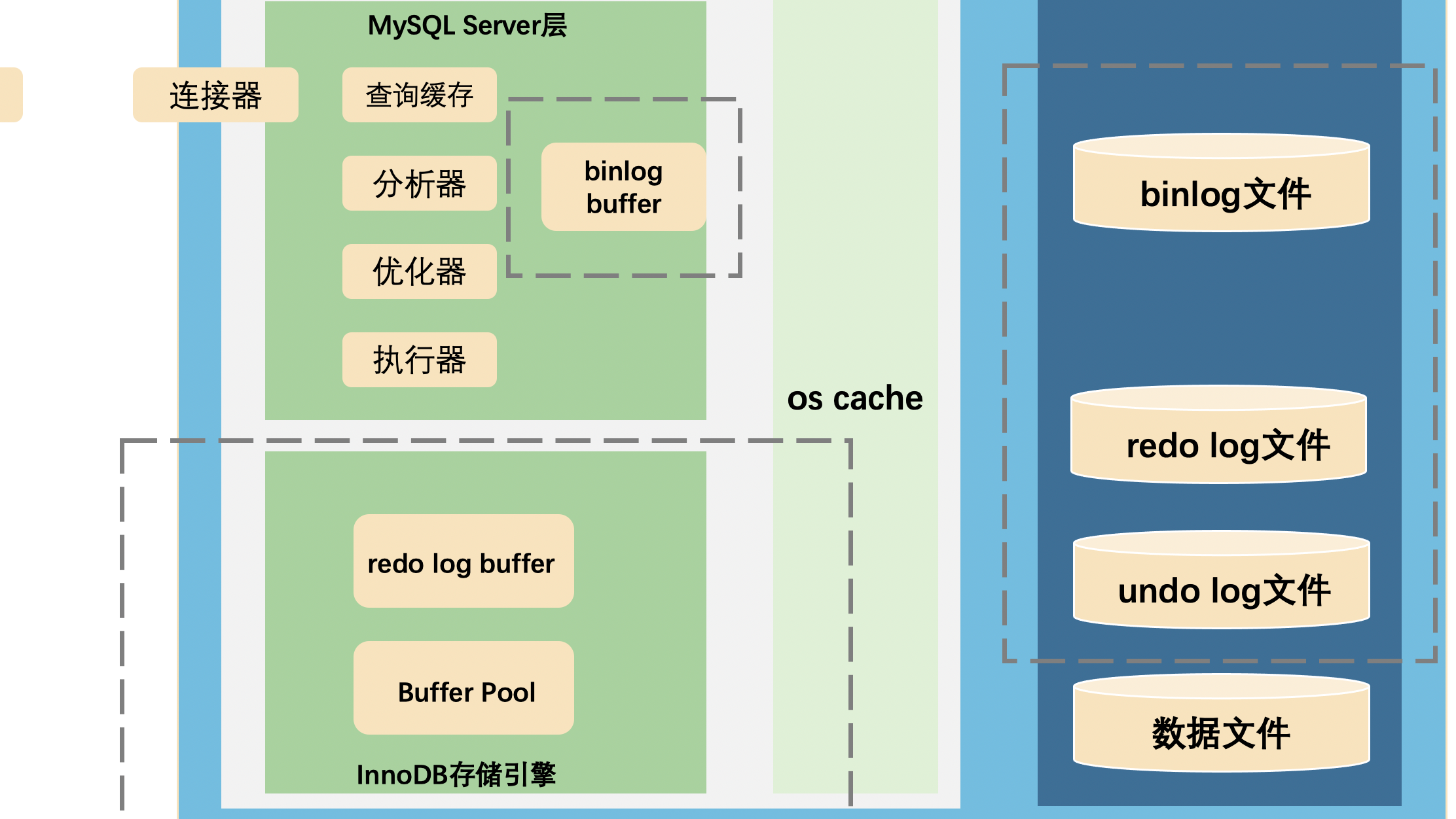 3000帧动画图解MySQL为什么需要binlog、redo log和undo log