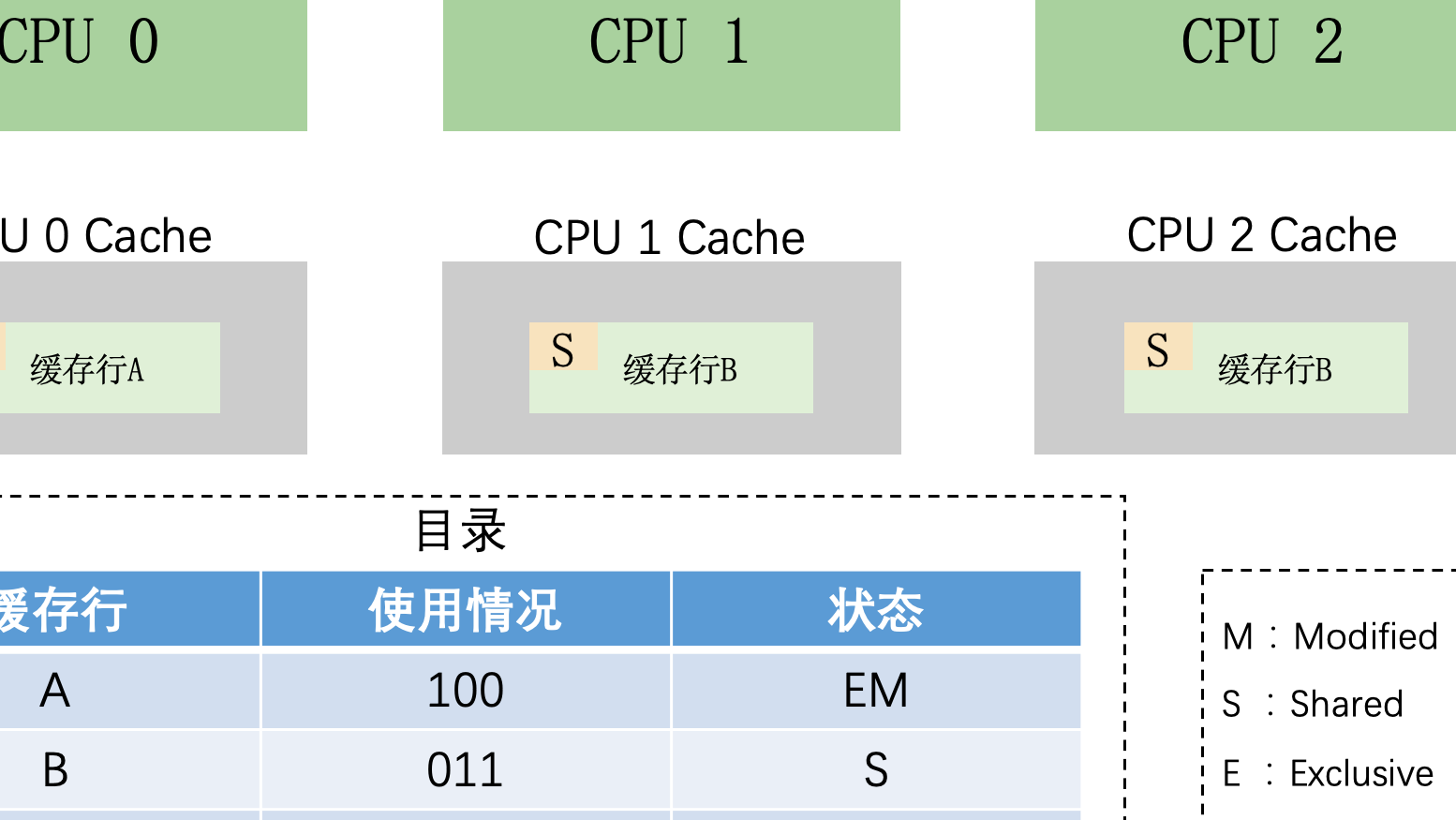 关于缓存一致性协议、MESI、StoreBuffer、InvalidateQueue、内存屏障、Lock指令和JMM的那点事