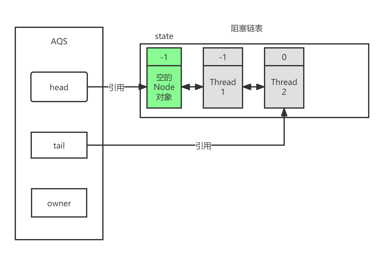 AQS源码探究之竞争锁资源 