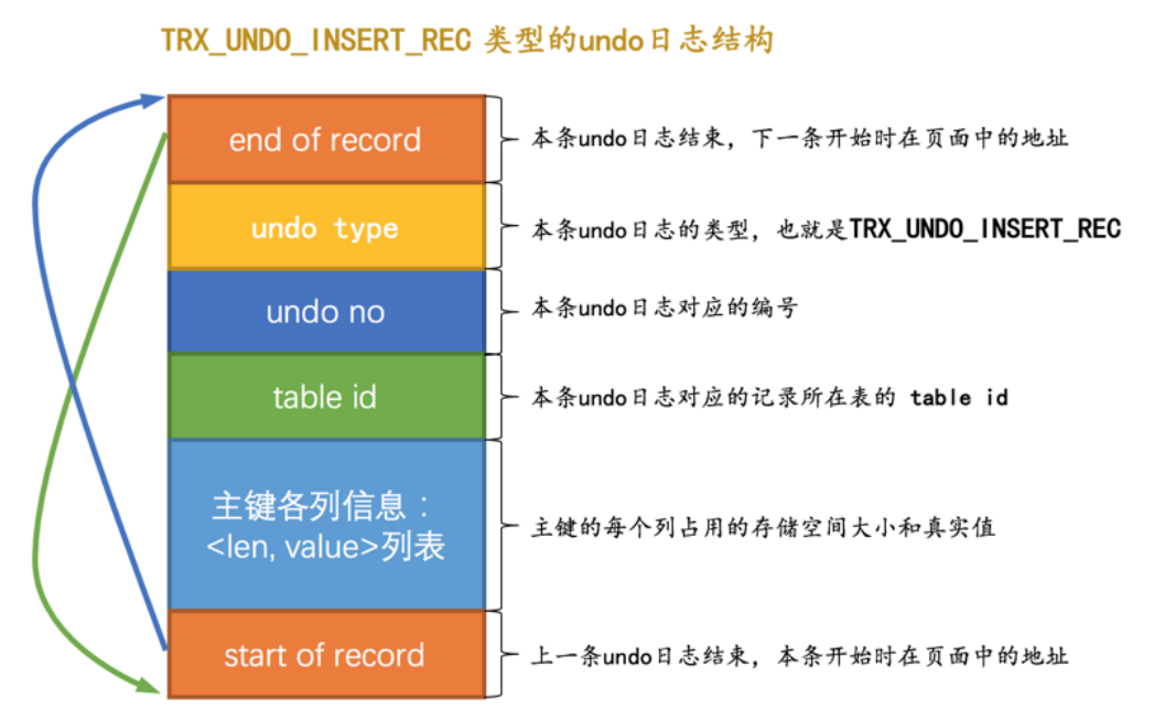 MySQL的undo日志---MVCC前置知识 