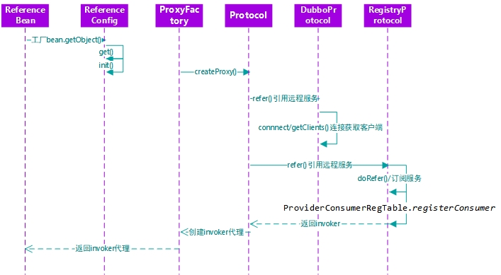 C:\Users\lfy\Desktop\dubbo-服务引用.jpg