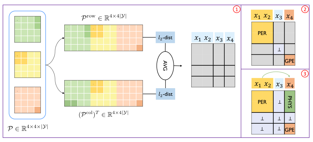 联合解码算法概述。它包括三个步骤:跨度解码、实体类型解码和关系类型解码