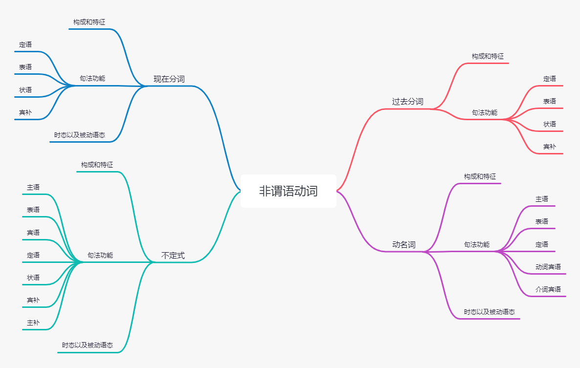 英语非谓语动词基础 Enziandom 博客园