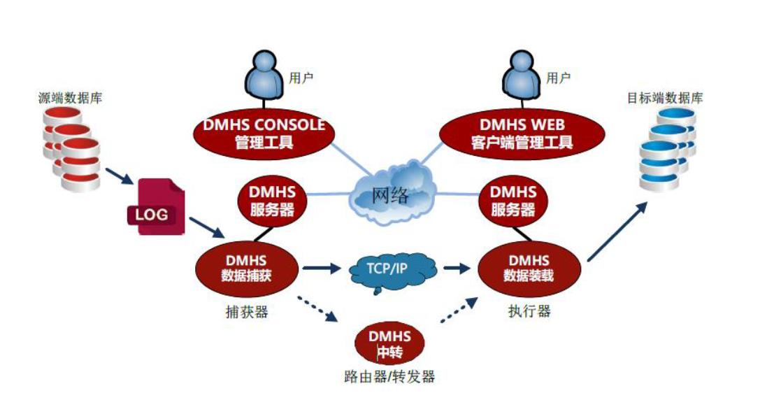 达梦数据库异构逻辑实时复制软件DMHS DM8到DM8测试- stone469 - 博客园