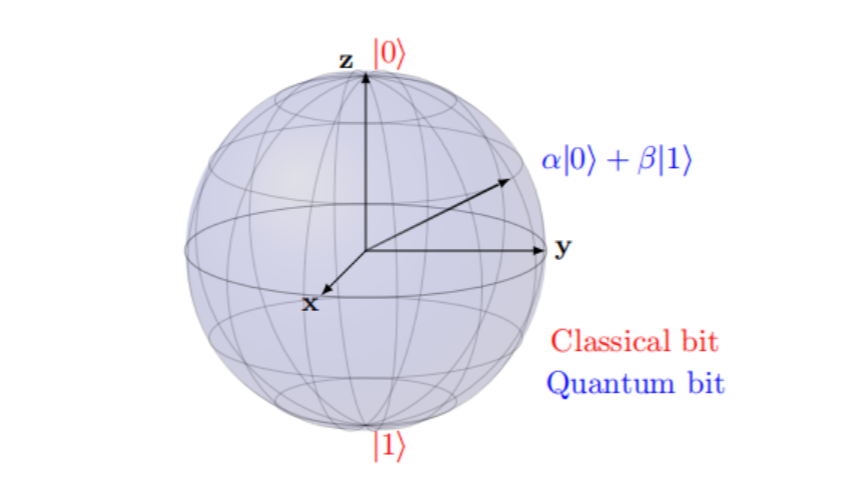 量子计算基础——矩阵语言