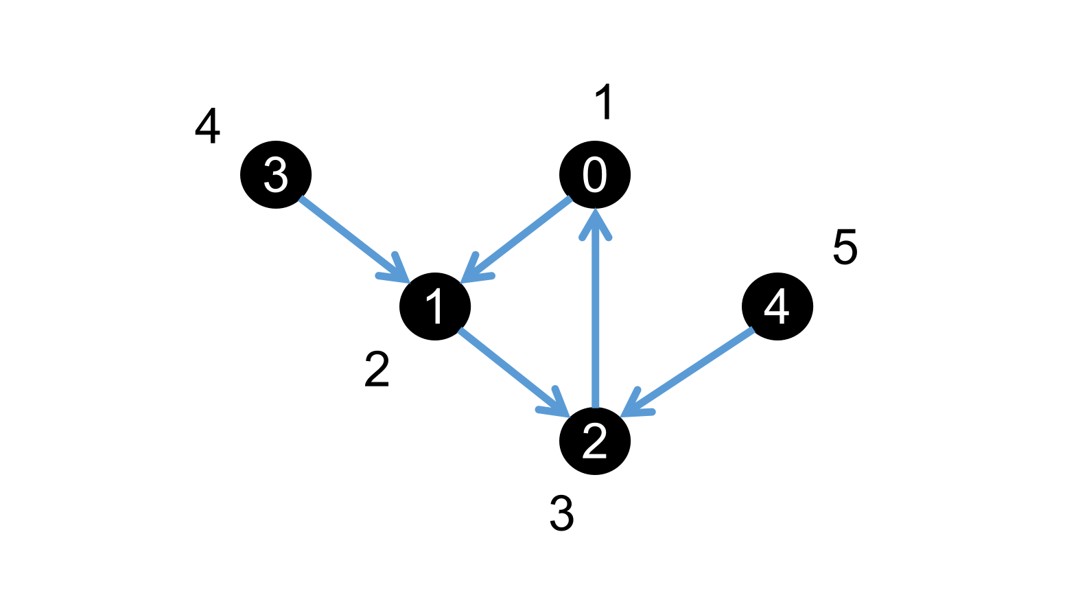 MindSpore图学习模块