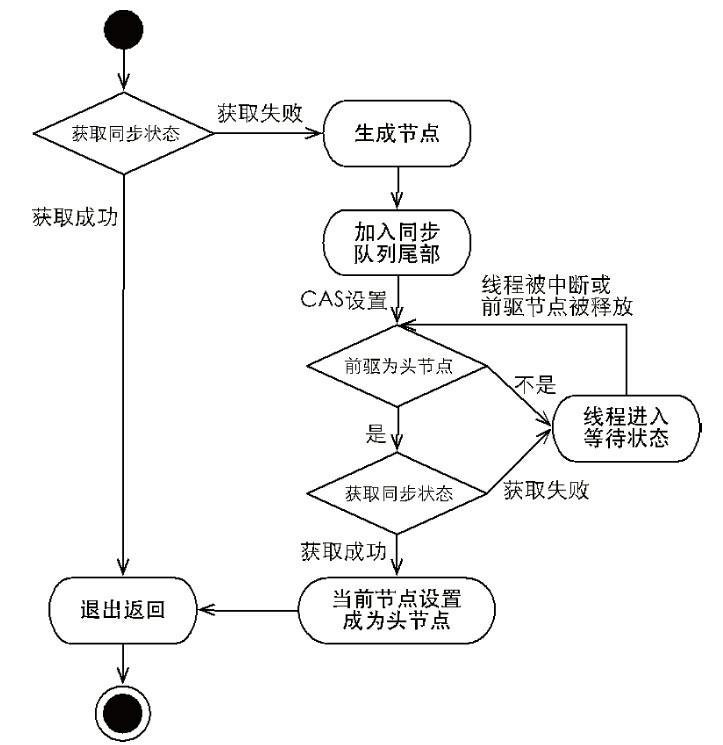 AQS：Java 中悲观锁的底层实现机制