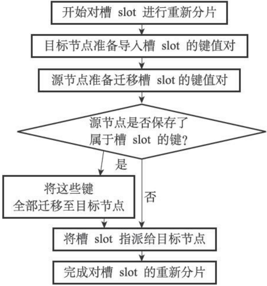 Redis Cluster 数据分片