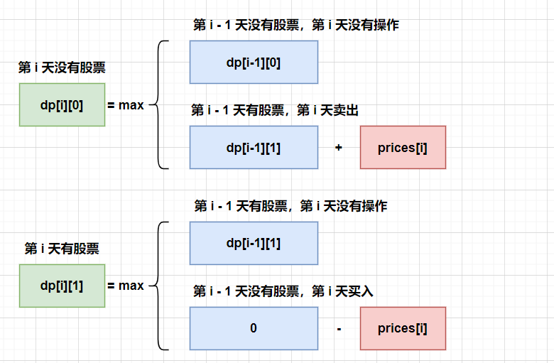 【数据结构与算法】股票系列通解