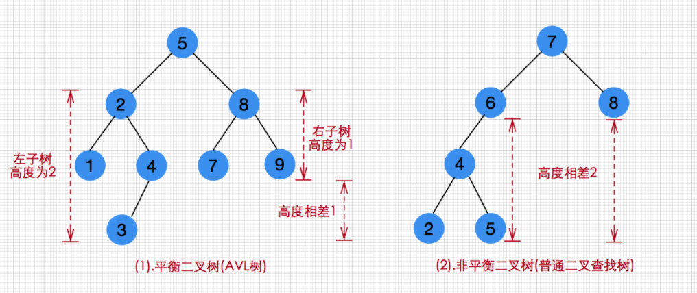 【数据结构与算法】手撕平衡二叉树