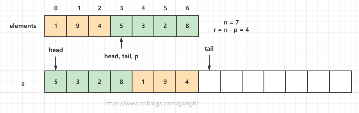 【Java集合】ArrayDeque源码解读-小白菜博客