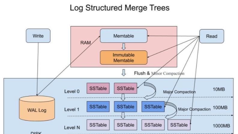 简述LSM-Tree