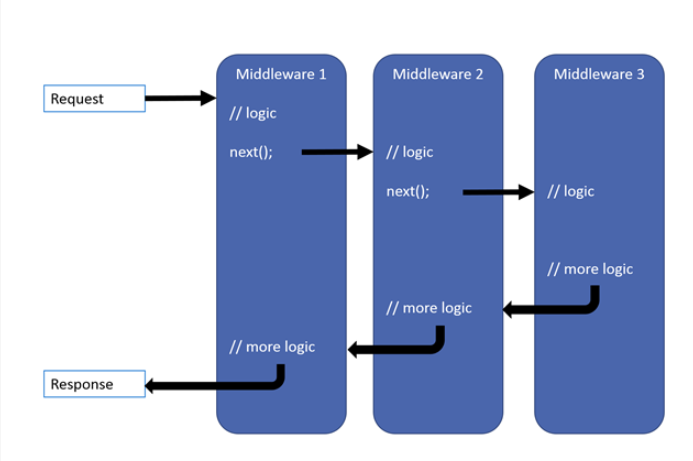 .Net6.0中间件