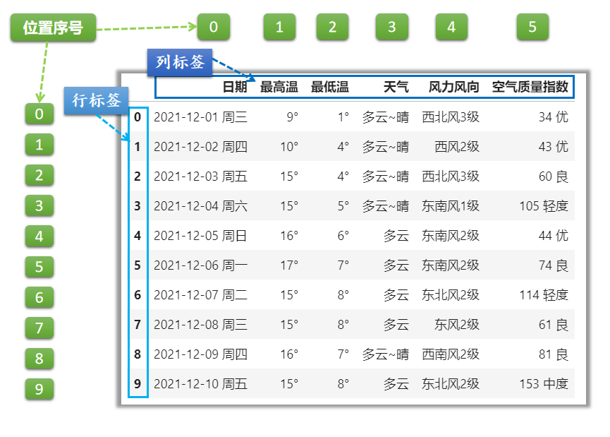 圖解DataFrame行列標簽、位置序號