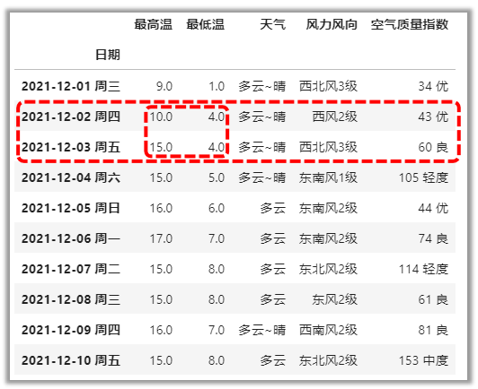 基於溫度的條件篩選