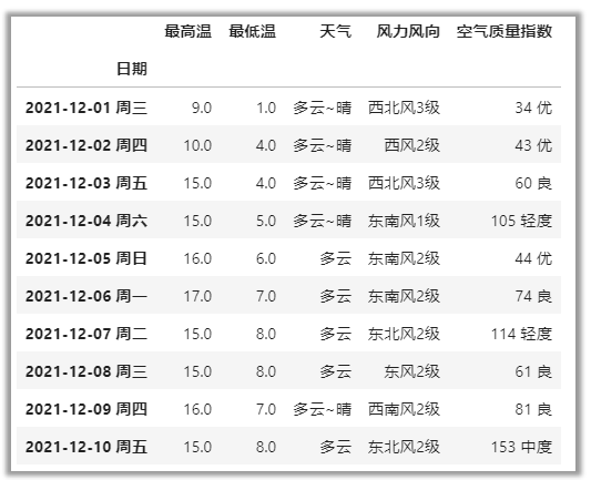 溫度處理成數值