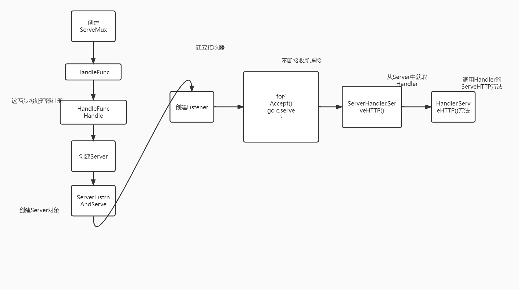 大致过程图