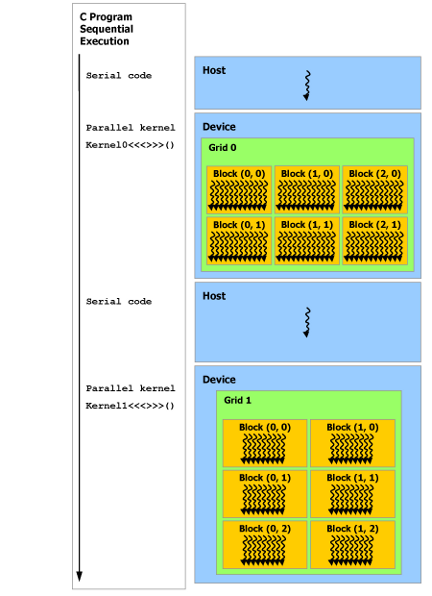 heterogeneous-programming