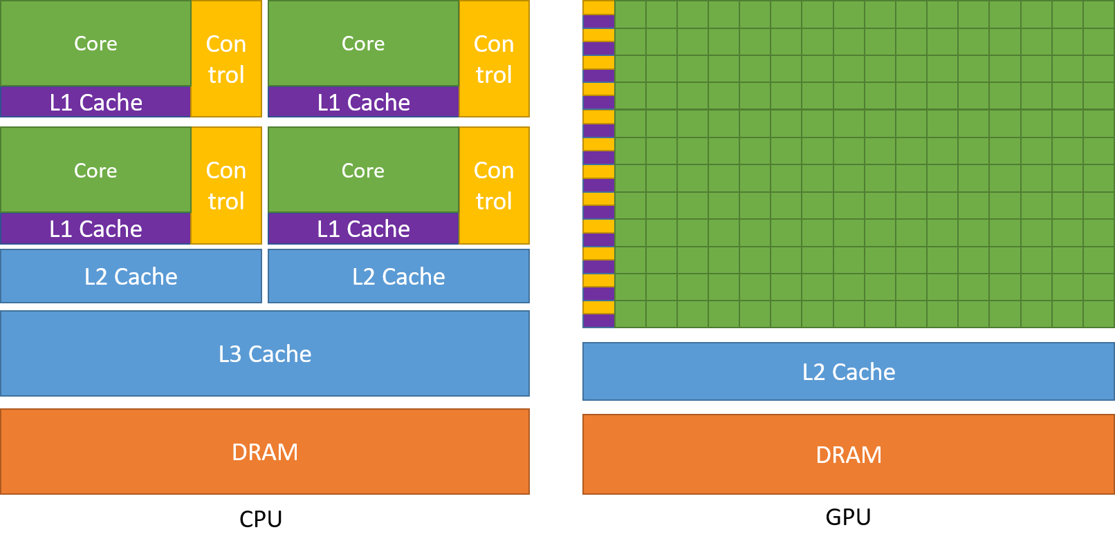 The GPU Devotes More Transistors to Data Processing.