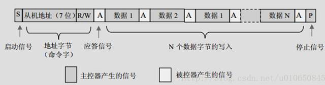 I2C写过程