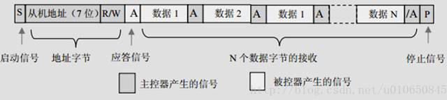 I2C读过程