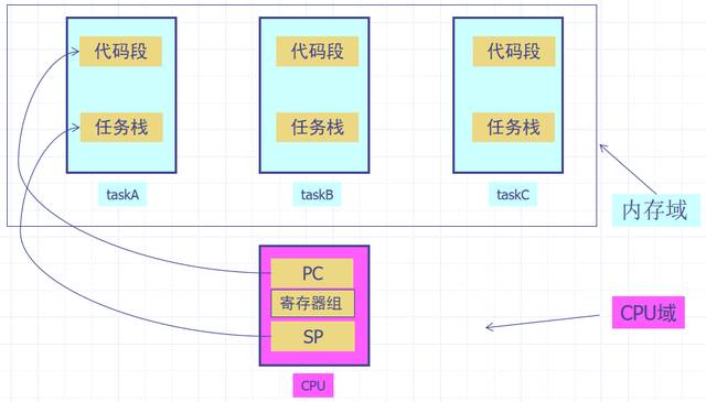 多任务切换图