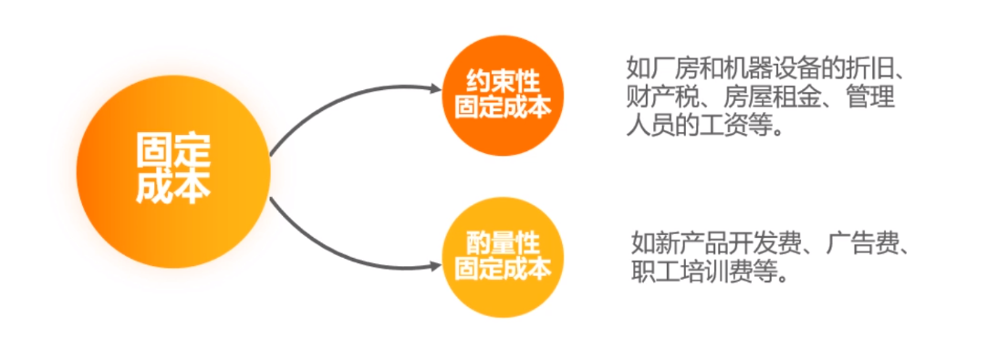 固定成本