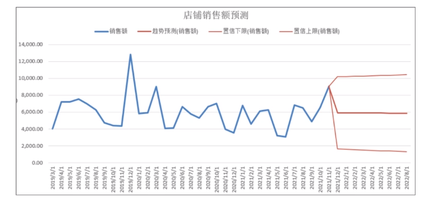 店铺销售额预测