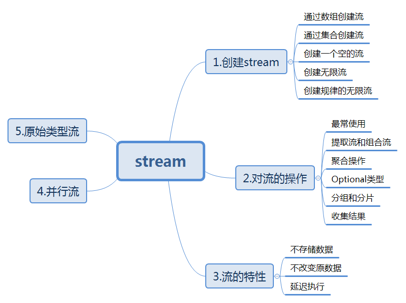 Java 8特性：Stream操作Collection集合 - 冷漠「」 - 博客园