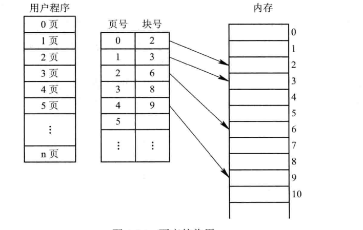 【操作系统】内存分配