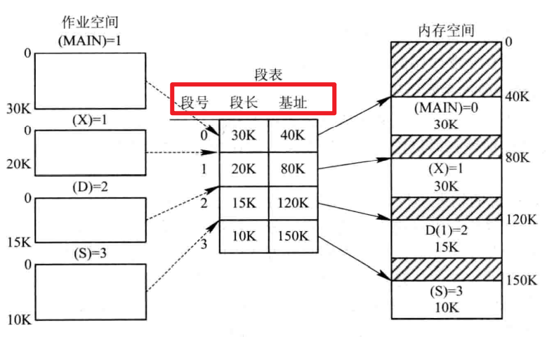 【操作系统】内存分配