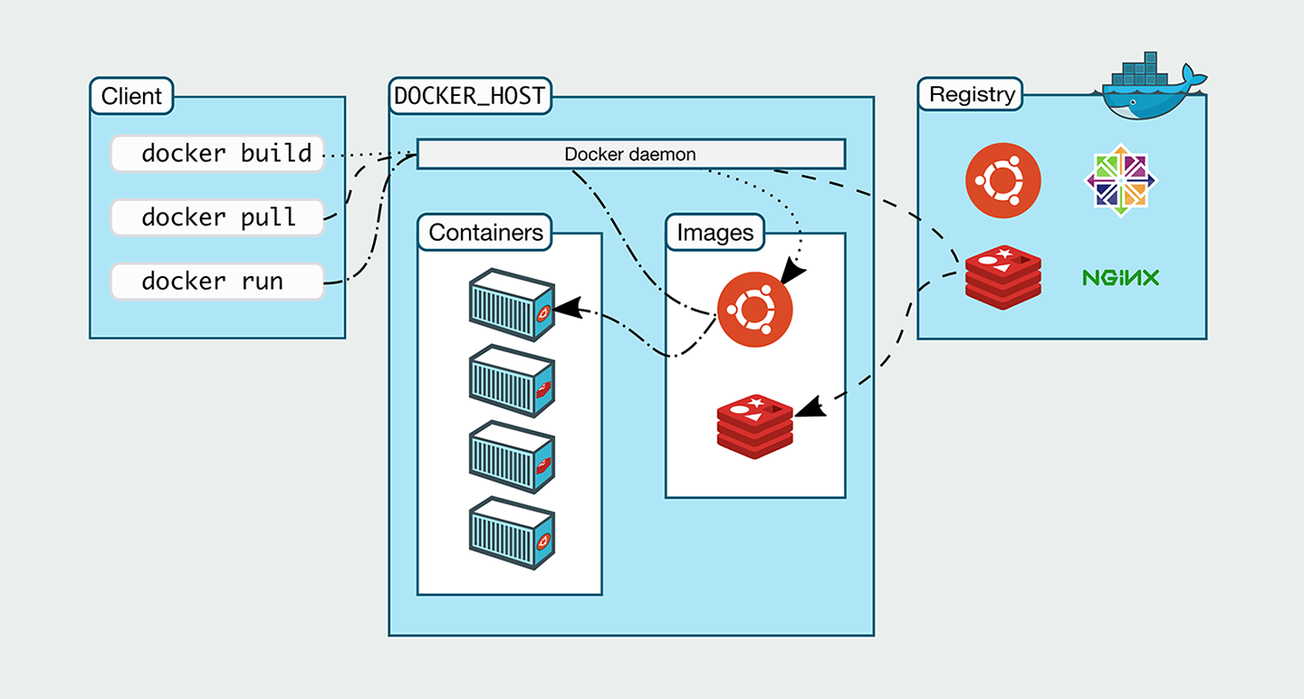 docker架构图