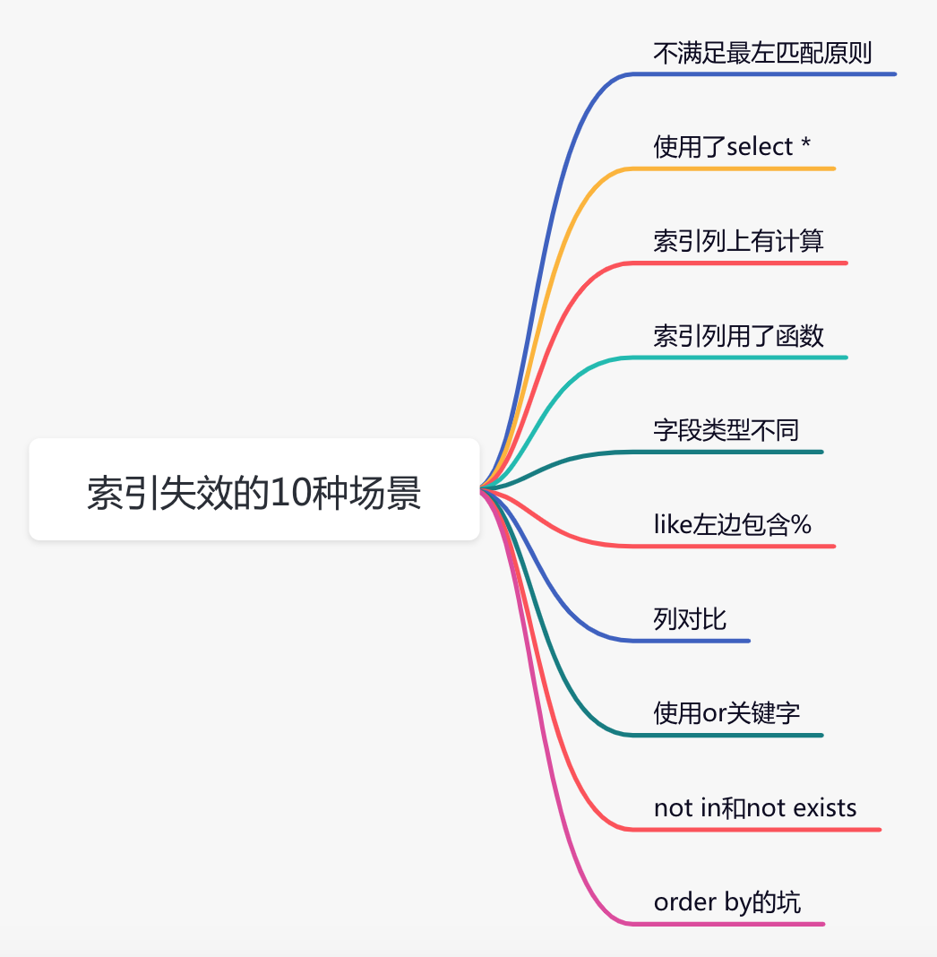 索引失效的10个场景