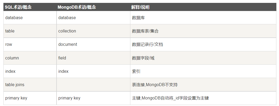 mongdb与关系型数据库对比图