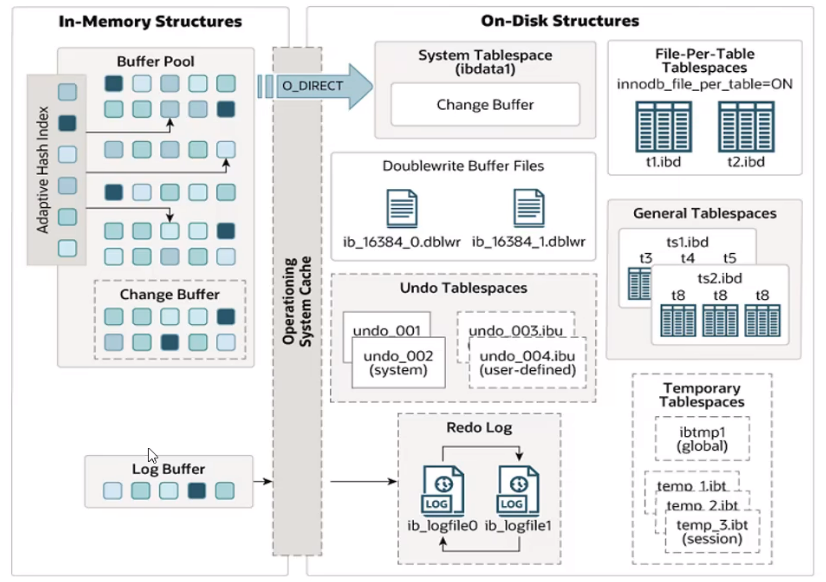 Architecture_Diagram_of_InnoDB_Storage_Engine