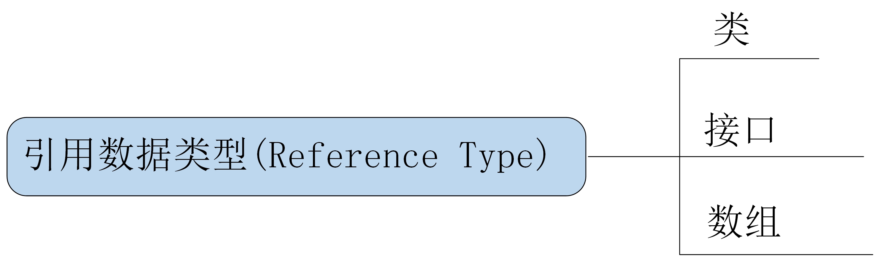引用数据类型