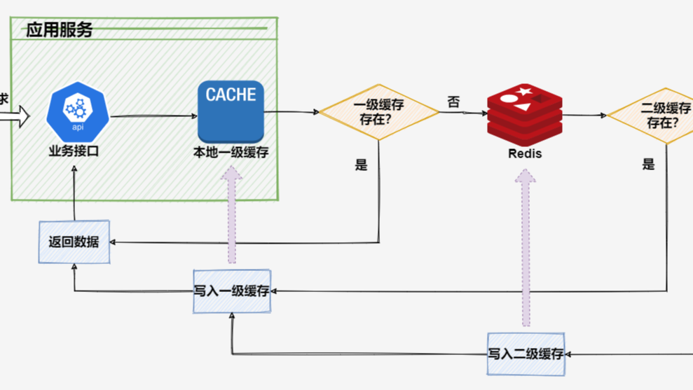 引入『客户端缓存』，Redis6算是把缓存玩明白了…