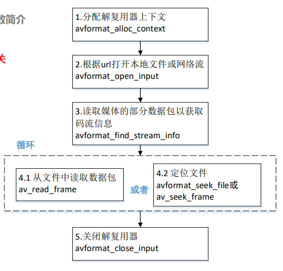 封装格式相关函数