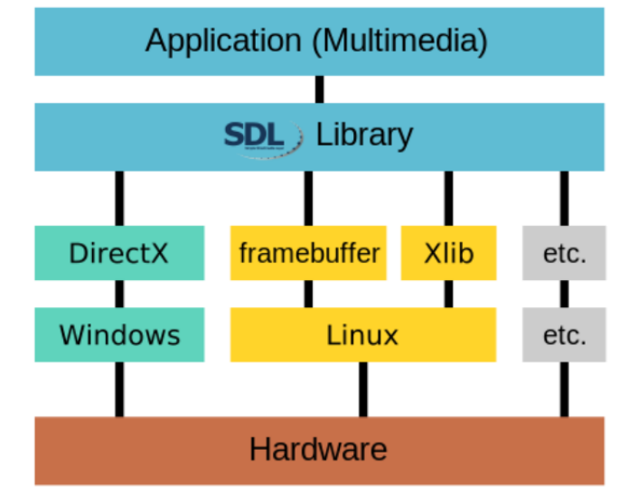 SDL