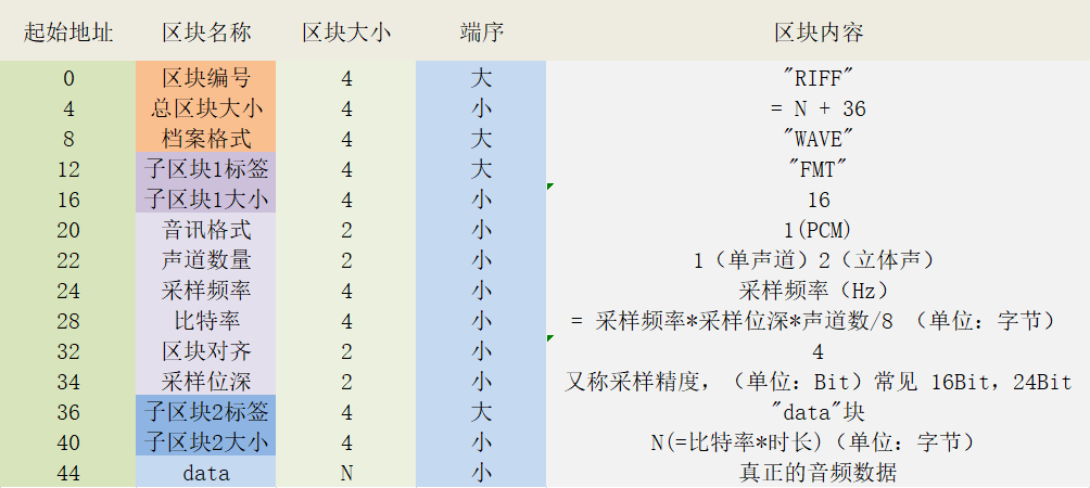 wav格式图