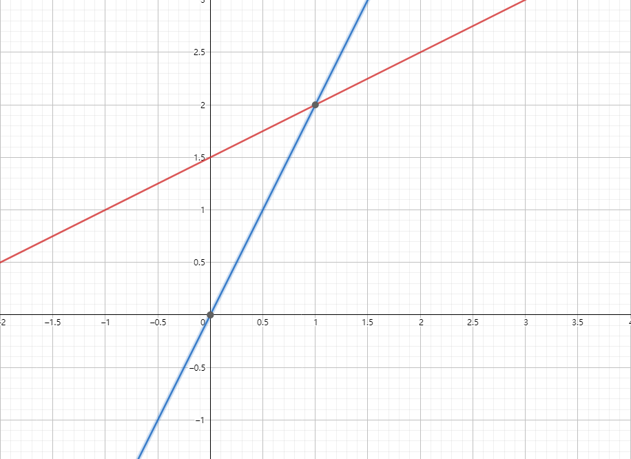 MIT 18.06 Linear Algebra by Gilbert Strang