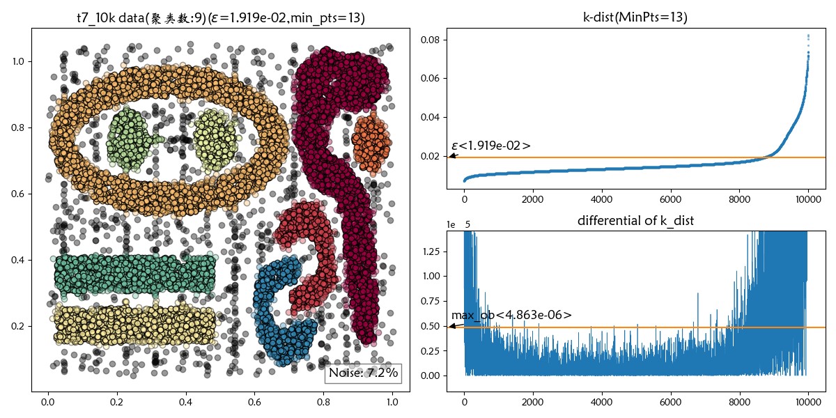 DBSCAN 在 t7_10k 上的聚类结果