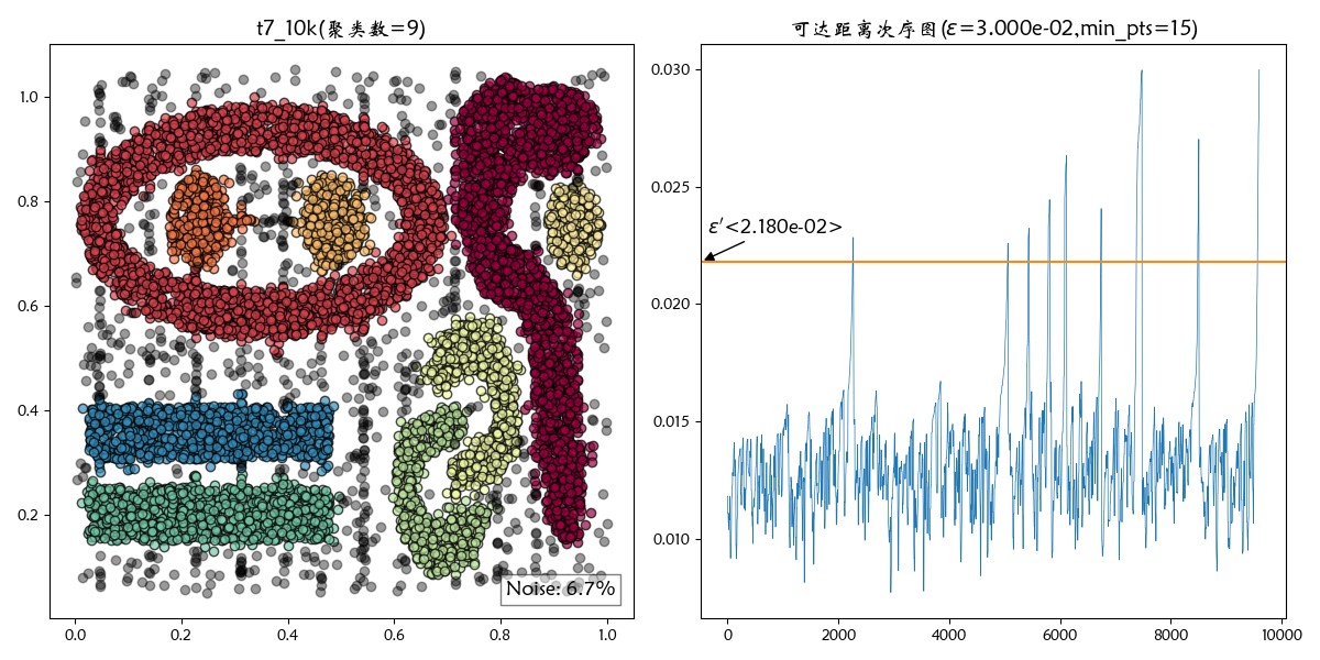 OPTICS 在 t7_10k 的聚类结果
